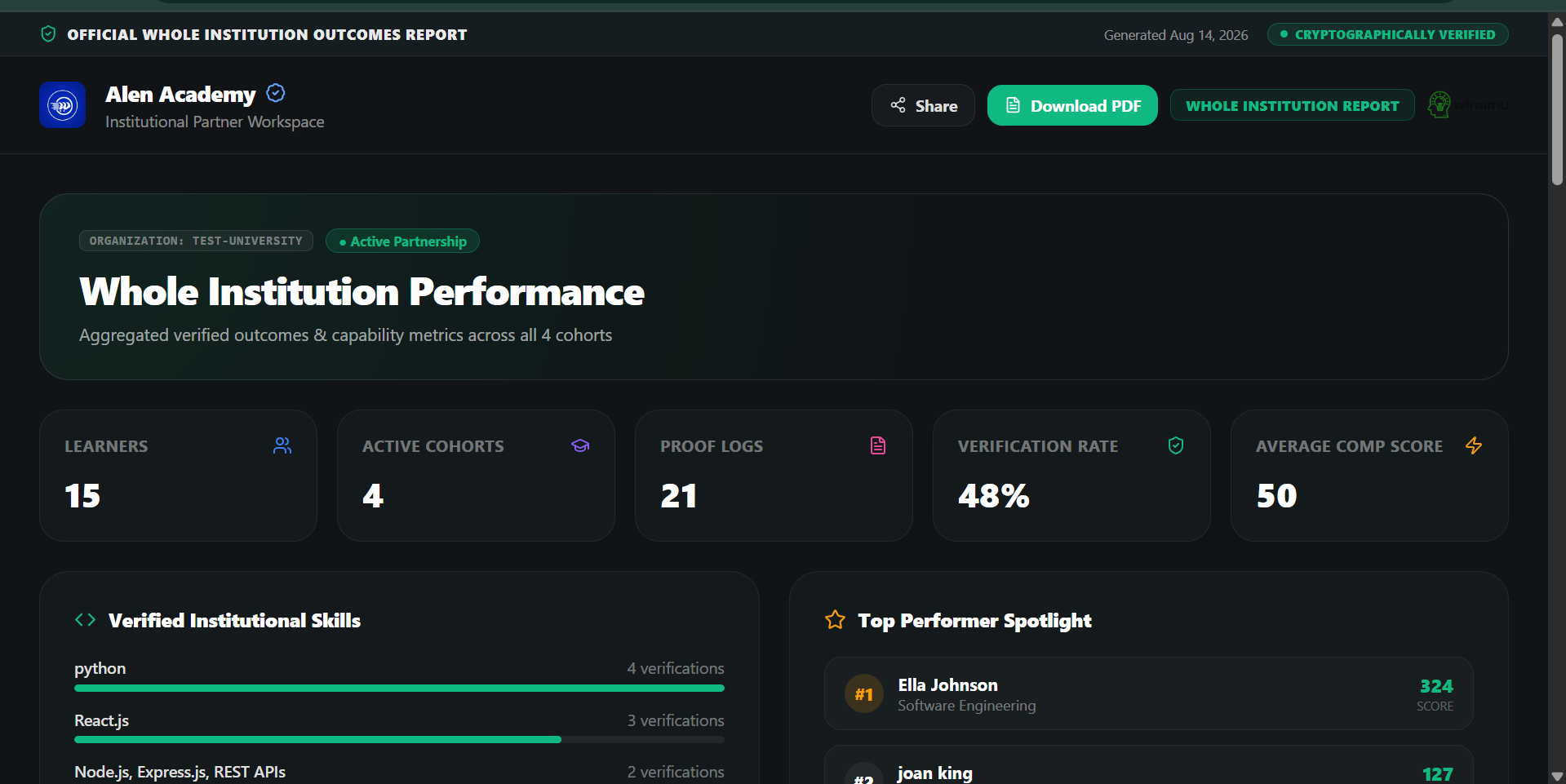 Winumu whole-institution outcome report with skill breakdowns